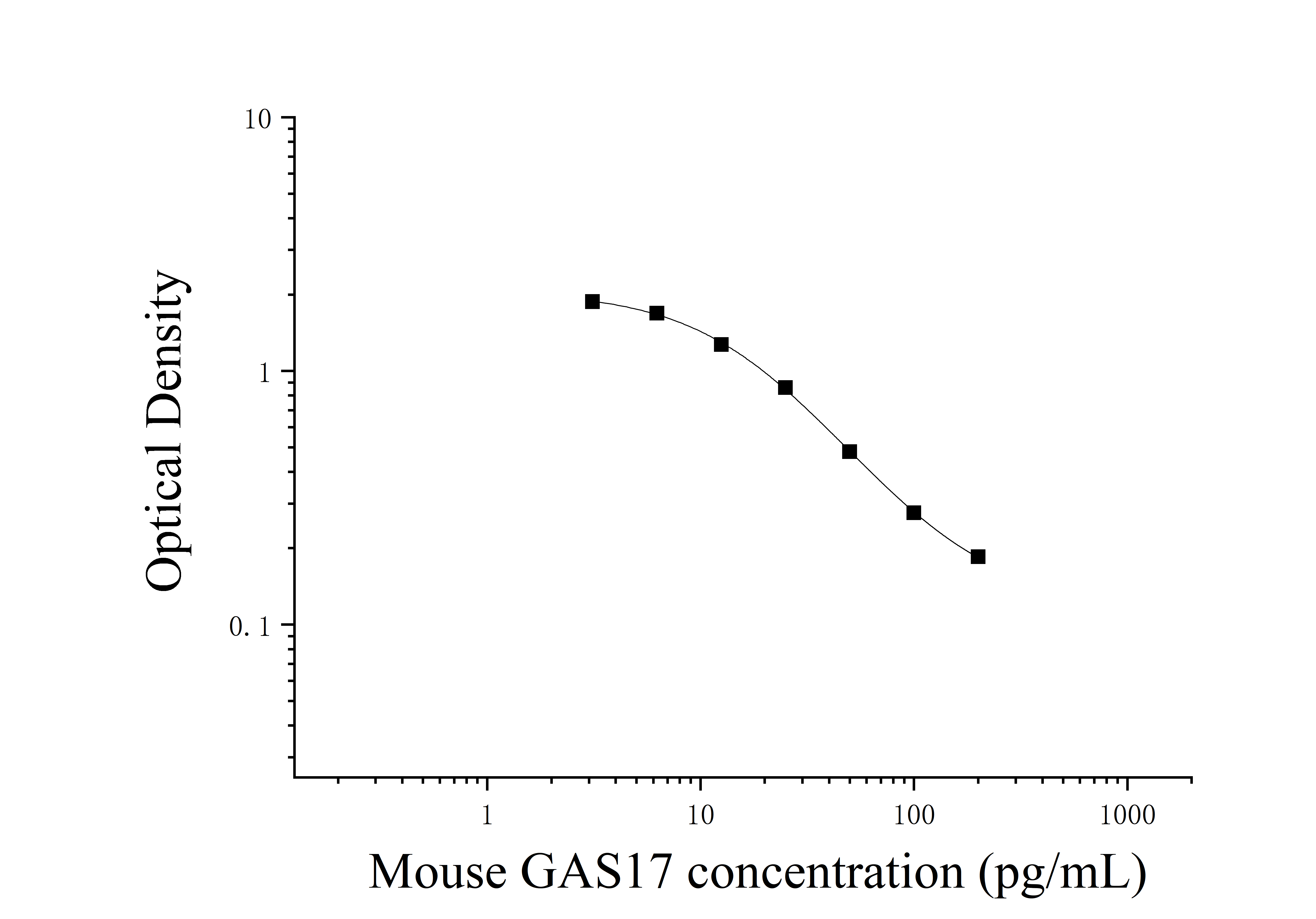 Mouse Gastrin 17 (GAS17) ELISA Kit Mouse Gastrin 17 (GAS17) ELISA Kit